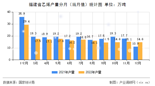 福建省乙烯產(chǎn)量分月（當月值）統(tǒng)計圖