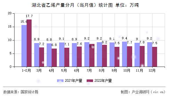 湖北省乙烯產量分月（當月值）統計圖