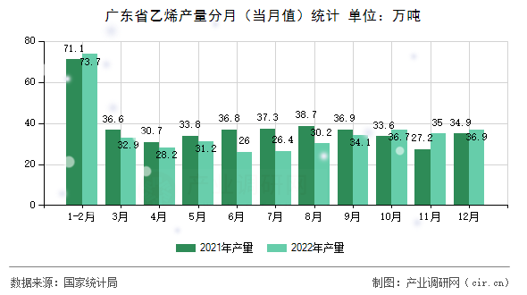 廣東省乙烯產量分月（當月值）統計
