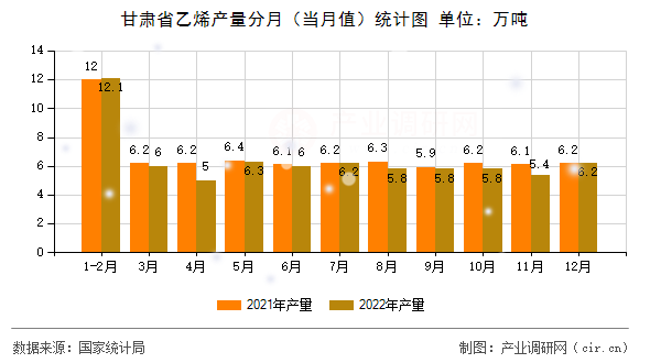 甘肅省乙烯產量分月（當月值）統計圖