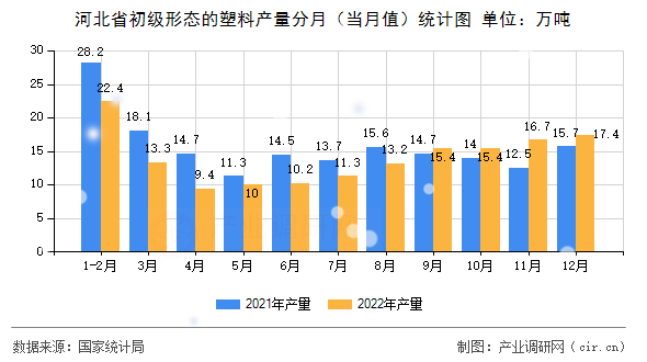 河北省初級形態的塑料產量分月（當月值）統計圖
