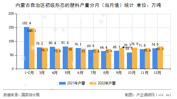 內蒙古自治區初級形態的塑料產量分月（當月值）統計