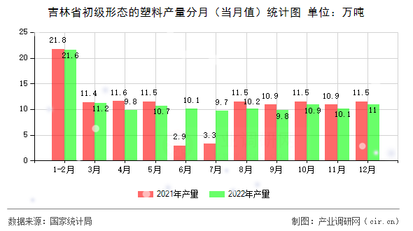 吉林省初級形態的塑料產量分月（當月值）統計圖