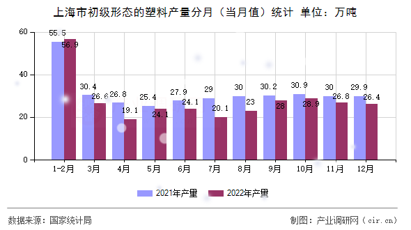 上海市初級形態的塑料產量分月（當月值）統計