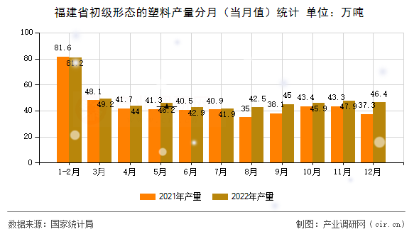 福建省初級形態的塑料產量分月（當月值）統計
