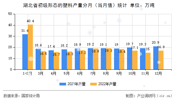 湖北省初級(jí)形態(tài)的塑料產(chǎn)量分月（當(dāng)月值）統(tǒng)計(jì)