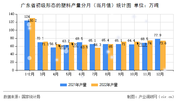 廣東省初級形態(tài)的塑料產量分月（當月值）統(tǒng)計圖