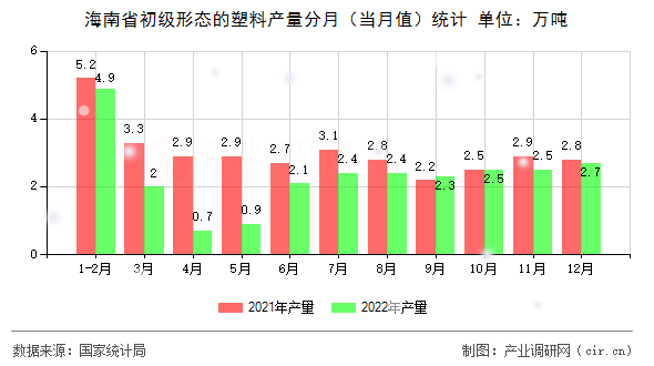 海南省初級形態的塑料產量分月（當月值）統計