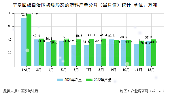 寧夏回族自治區初級形態的塑料產量分月（當月值）統計