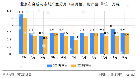 北京市合成洗滌劑產量分月（當月值）統計圖