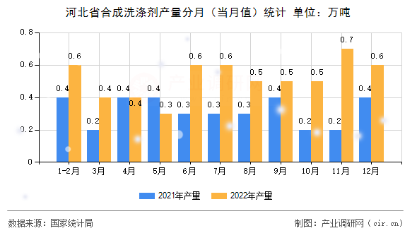 河北省合成洗滌劑產量分月（當月值）統計
