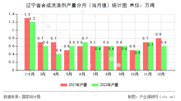 遼寧省合成洗滌劑產量分月（當月值）統計圖