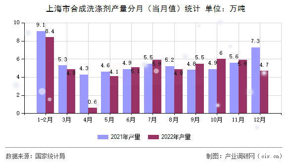 上海市合成洗滌劑產量分月（當月值）統計