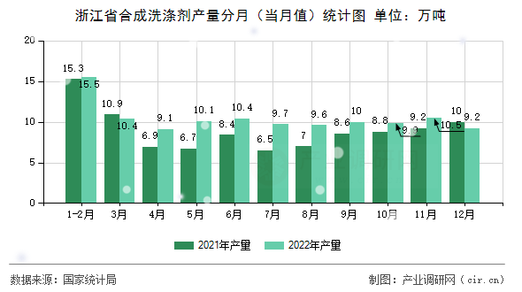 浙江省合成洗滌劑產(chǎn)量分月（當(dāng)月值）統(tǒng)計圖