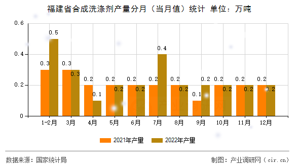 福建省合成洗滌劑產量分月（當月值）統計