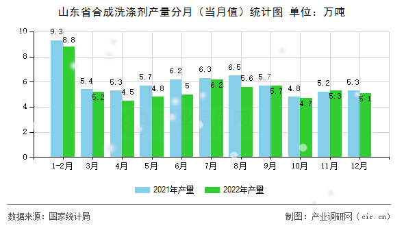 山東省合成洗滌劑產量分月（當月值）統計圖