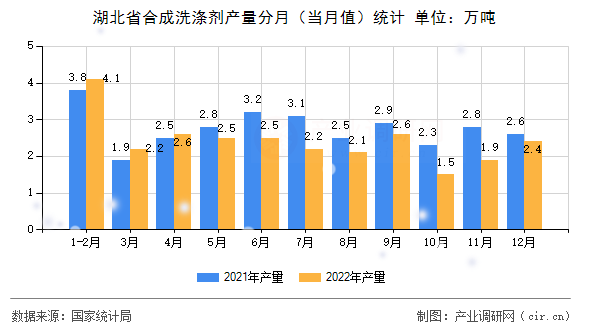 湖北省合成洗滌劑產量分月（當月值）統計
