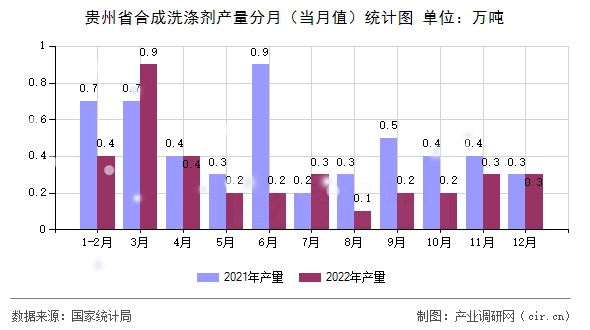 貴州省合成洗滌劑產量分月（當月值）統計圖