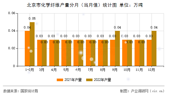 北京市化學纖維產量分月（當月值）統計圖