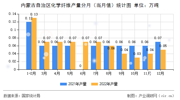 內蒙古自治區化學纖維產量分月（當月值）統計圖