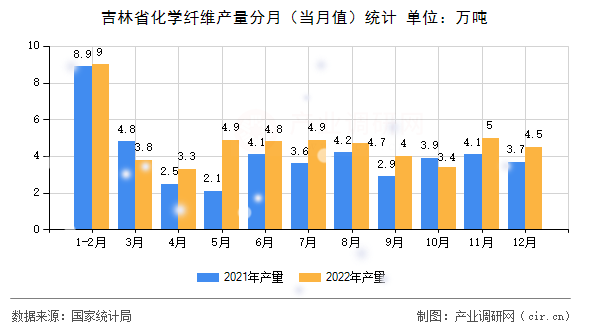 吉林省化學纖維產量分月（當月值）統計