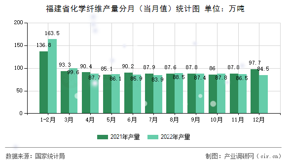 福建省化學纖維產量分月（當月值）統計圖