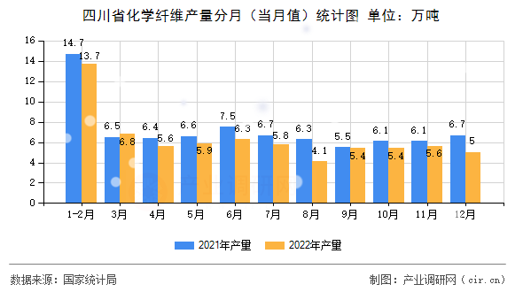 四川省化學纖維產量分月（當月值）統計圖