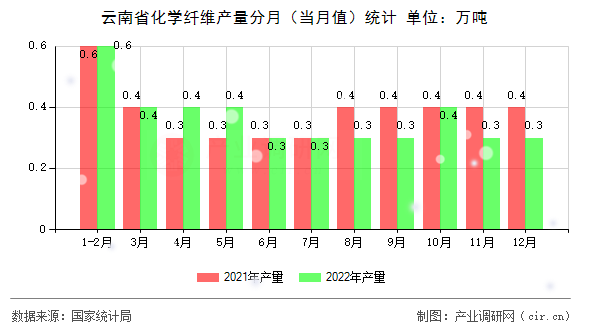 云南省化學纖維產量分月（當月值）統計