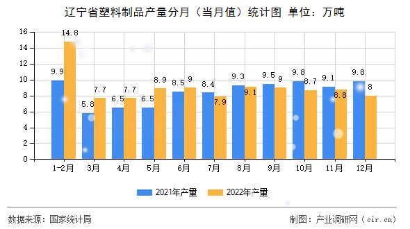 遼寧省塑料制品產量分月（當月值）統計圖