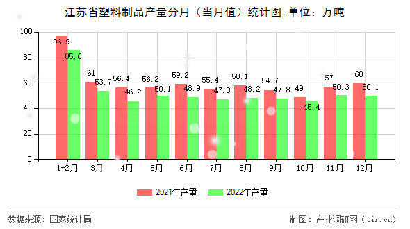 江蘇省塑料制品產量分月（當月值）統計圖