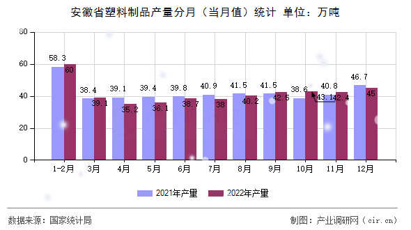 安徽省塑料制品產量分月（當月值）統計