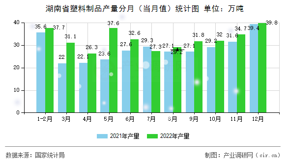 湖南省塑料制品產量分月（當月值）統計圖