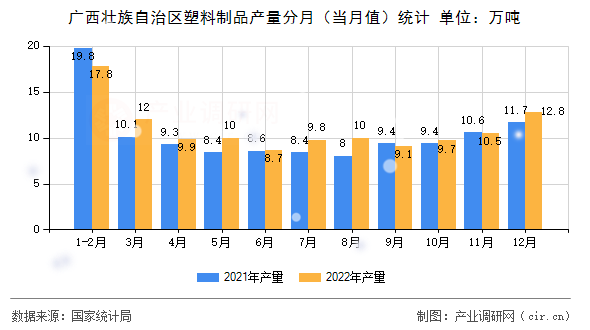 廣西壯族自治區塑料制品產量分月（當月值）統計