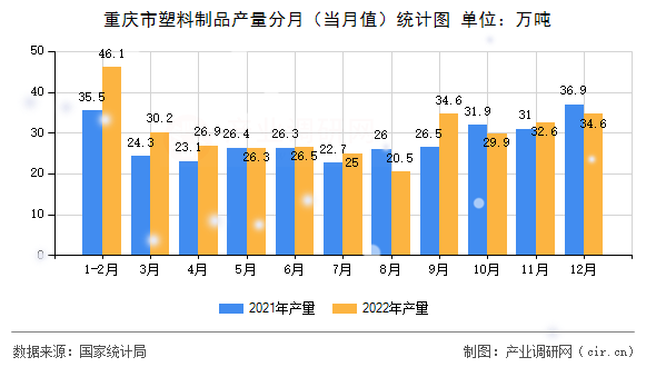 重慶市塑料制品產(chǎn)量分月（當月值）統(tǒng)計圖