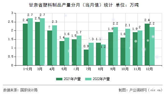 甘肅省塑料制品產量分月（當月值）統計