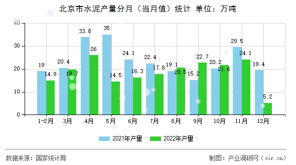 北京市水泥產(chǎn)量分月（當月值）統(tǒng)計