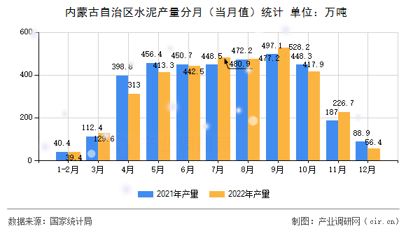 內蒙古自治區水泥產量分月（當月值）統計