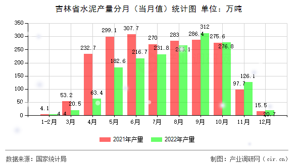 吉林省水泥產量分月（當月值）統計圖