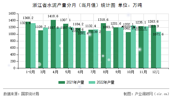浙江省水泥產(chǎn)量分月（當月值）統(tǒng)計圖