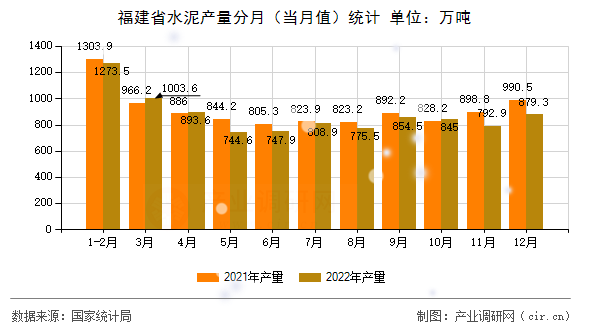 福建省水泥產量分月（當月值）統計