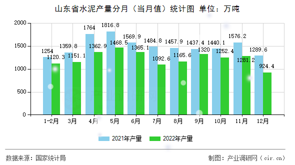 山東省水泥產量分月（當月值）統計圖