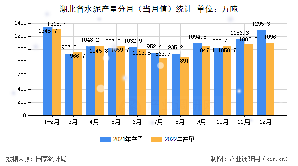 湖北省水泥產量分月（當月值）統計