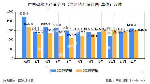 廣東省水泥產量分月（當月值）統計圖