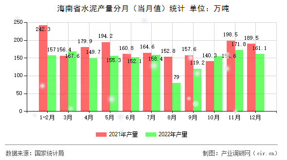 海南省水泥產量分月（當月值）統計