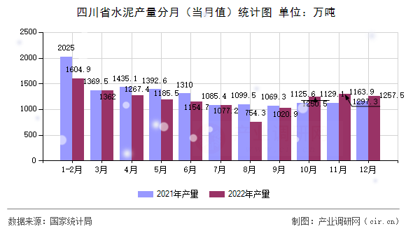 四川省水泥產量分月（當月值）統計圖