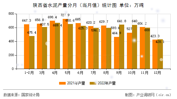 陜西省水泥產量分月（當月值）統計圖