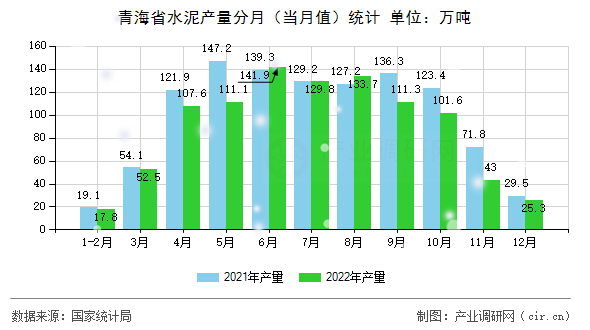 青海省水泥產量分月（當月值）統計