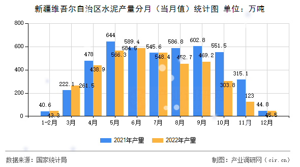 新疆維吾爾自治區水泥產量分月（當月值）統計圖