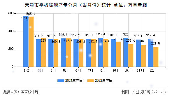 天津市平板玻璃產量分月（當月值）統計