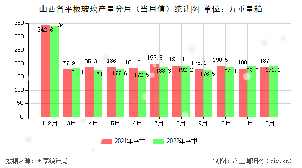 山西省平板玻璃產量分月（當月值）統計圖